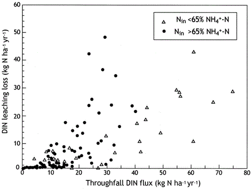 Dissolved inorganic nitrogen (DIN, in kilograms per hectare per year) lost in runoff and seepage. Sites with throughfall DIN dominated by nitrogen from ammonium (NH4+–N) are shown in open triangles (Dise et al. 1998). Nin represents N throughfall inputs.